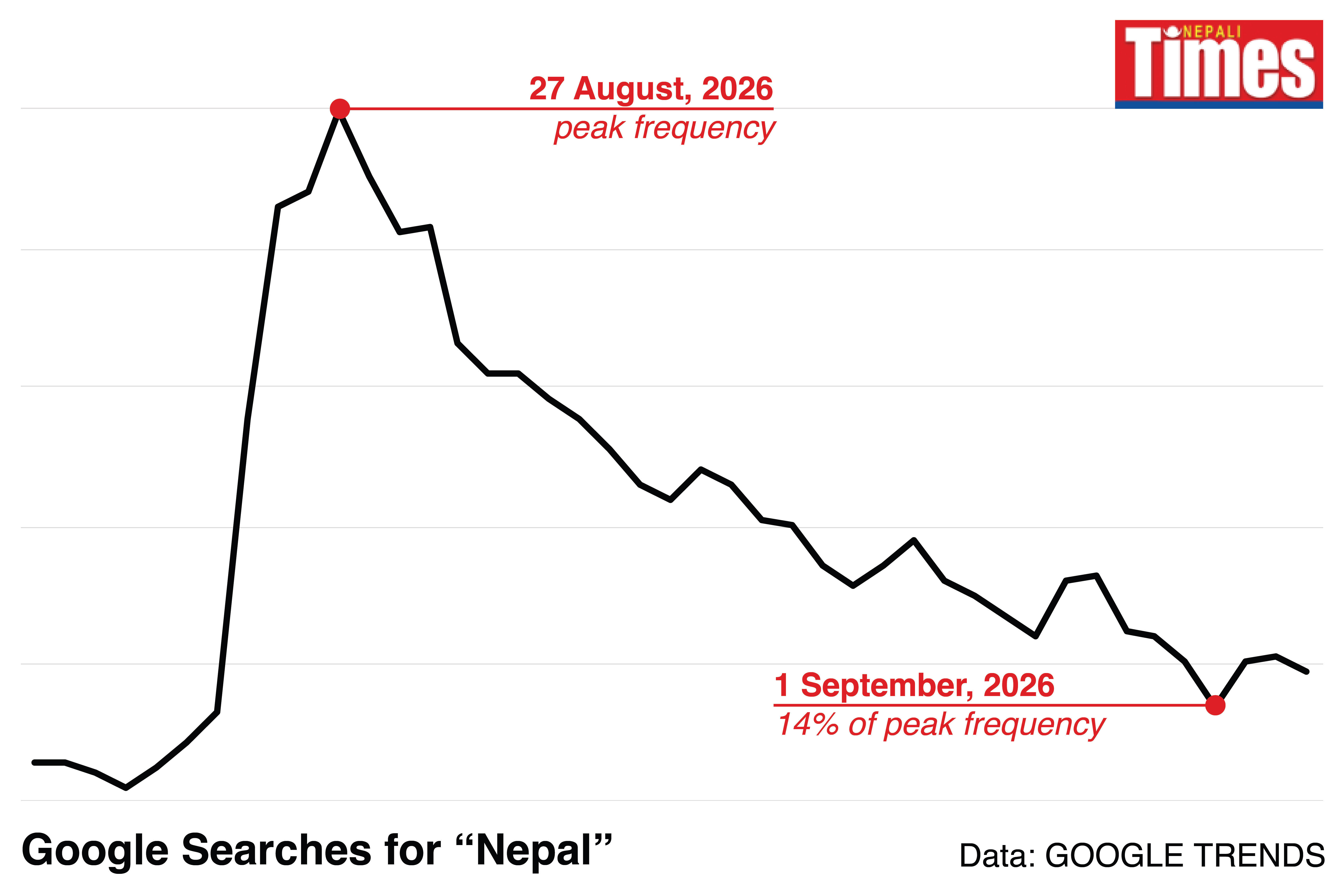 Google search results have gone down